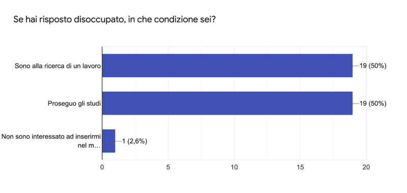 laureati e lavoro 2