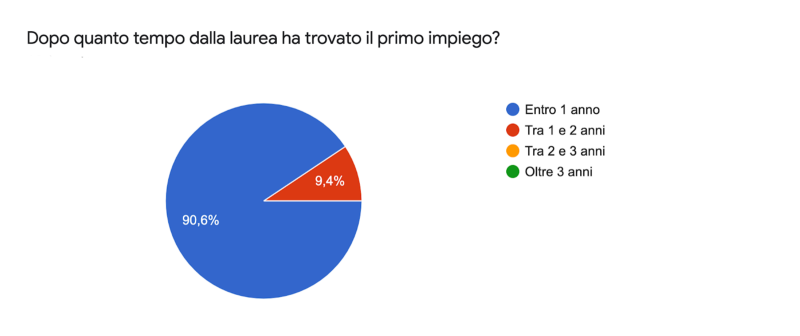 laureati e lavoro