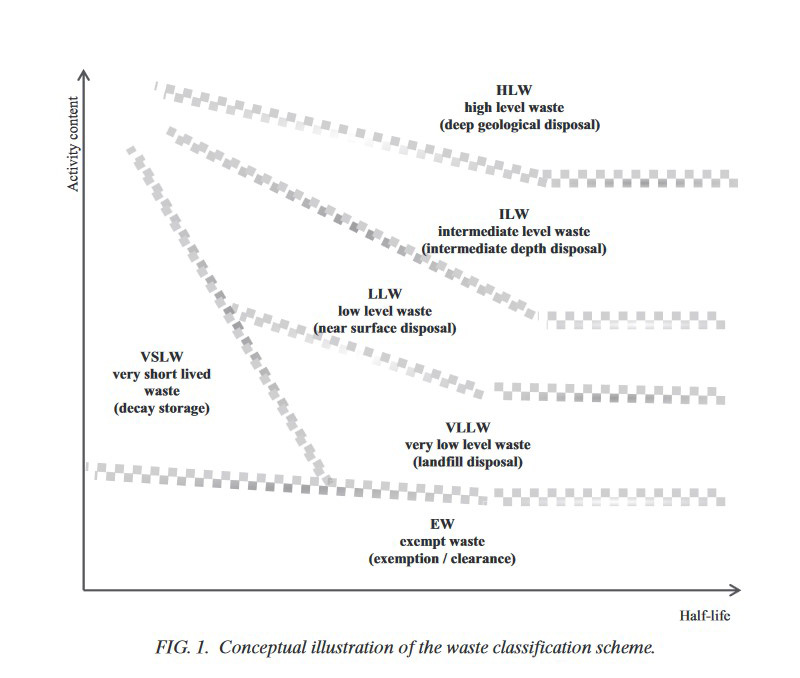 Classification of Radioactive